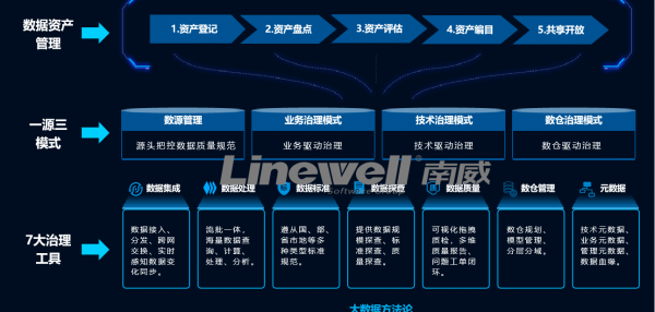 政务数据治理|南威软件携手鲲鹏打造动态数据治理新模式，激活政务数据潜能